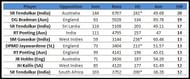 Most 100s against a single team